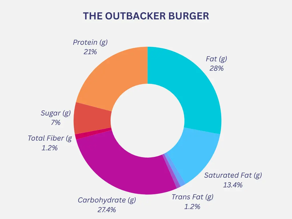 The Outbacker Burger Nutrition Chart