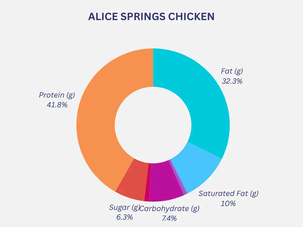 alice spring chicken calories chart