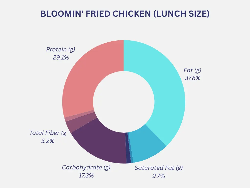 bloomin fried chicken[lunch size) Calories Chart