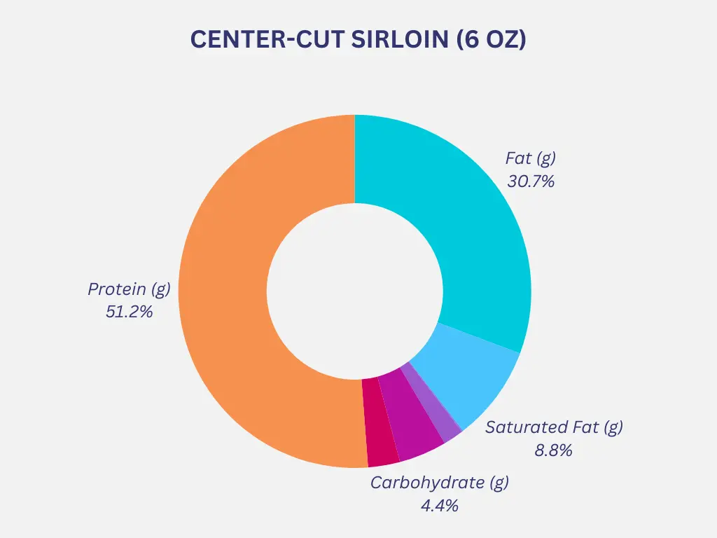Outback center cut sirilon Calories Chart