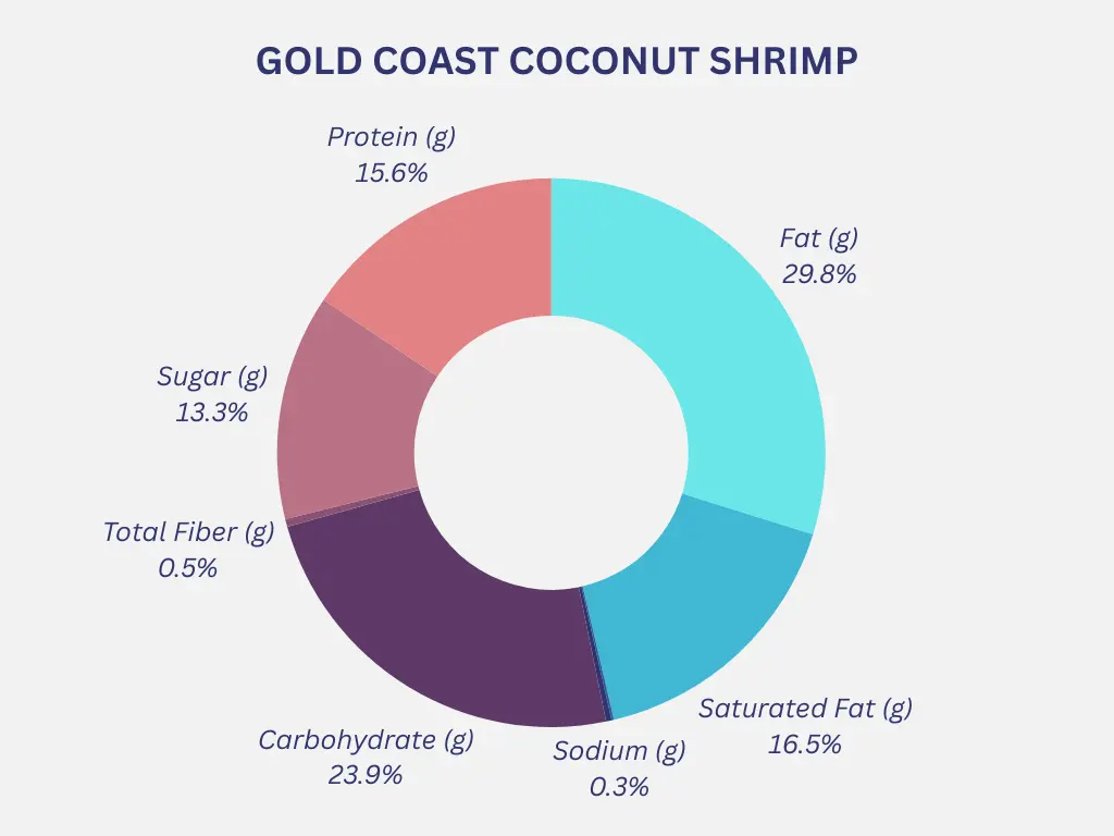 Gold Coast Coconut Shrimp Calories Chart