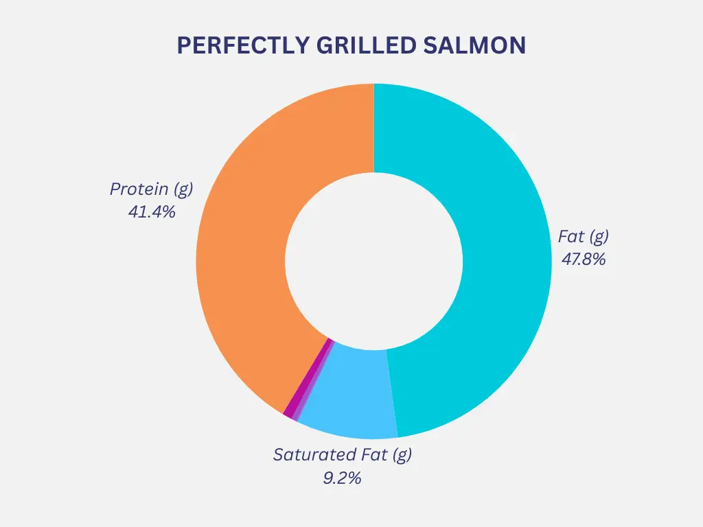Perfectly Grilled Salmon Nutrition Chart
