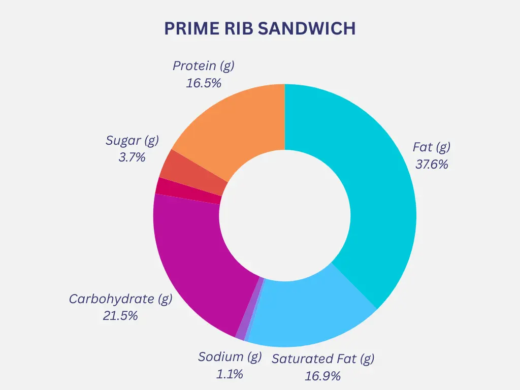 Outback Prime Rib Sandwich Nutrition Chart