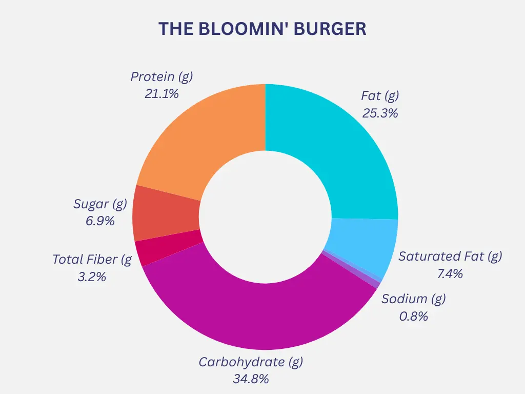 the bolming burger nutrition chart