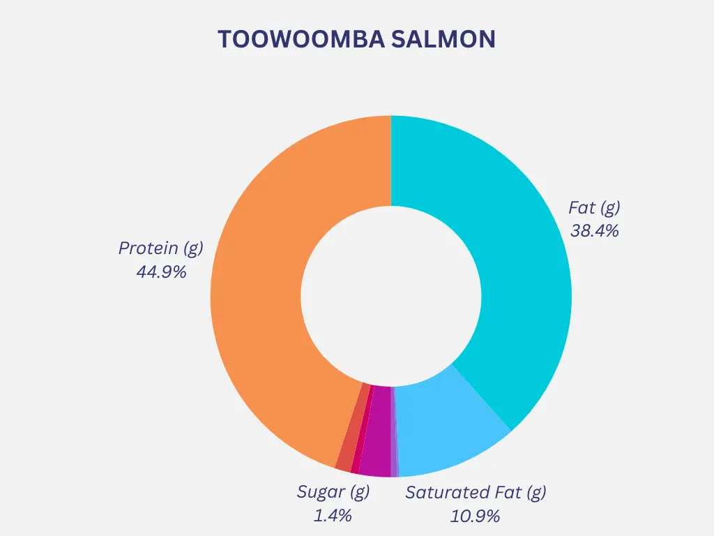 Outback Toowoomba Salmon Nutrition Chart