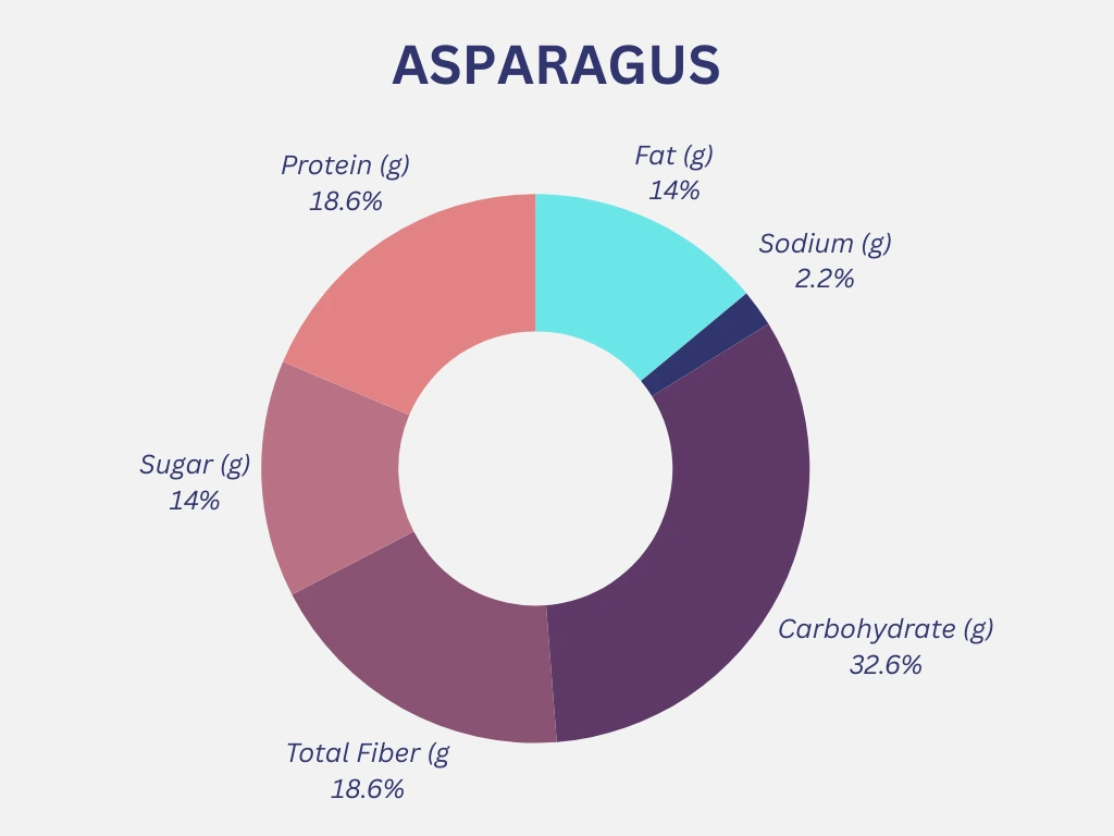 Outback Asparagus Nutrition Graph