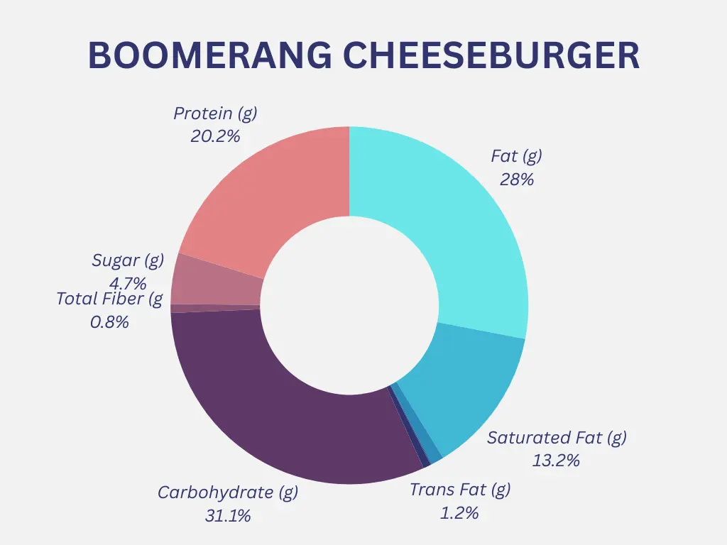 Boomerang Cheeseburger Nutrition Graph
