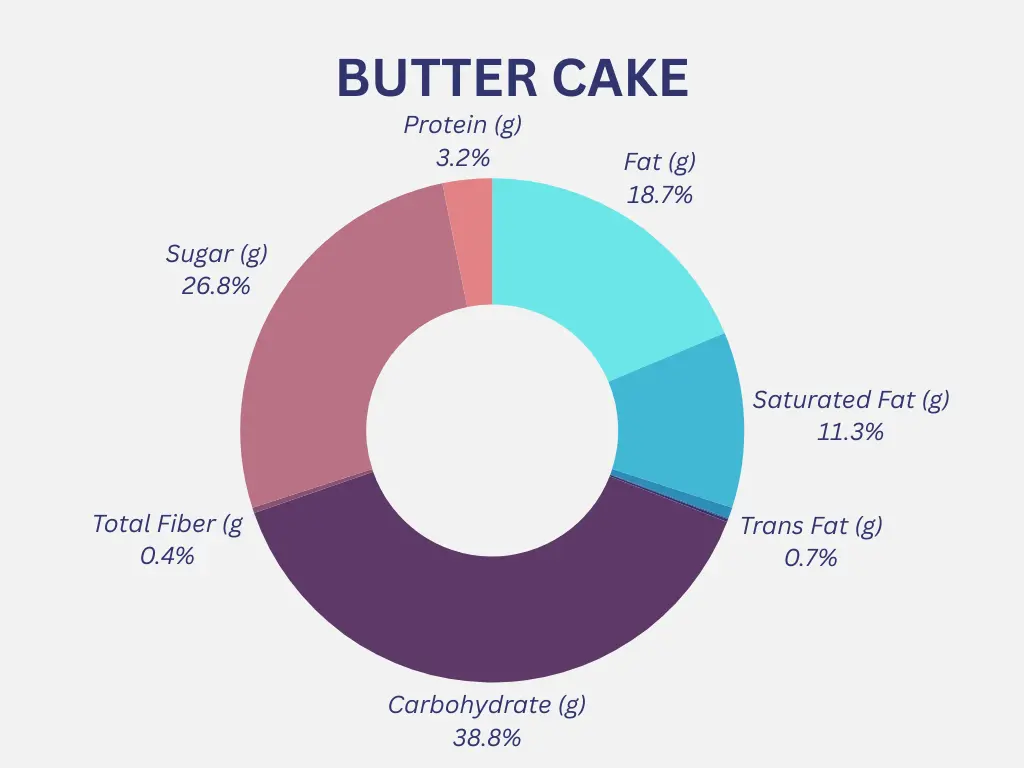 Butter Cake Nutrition Graph