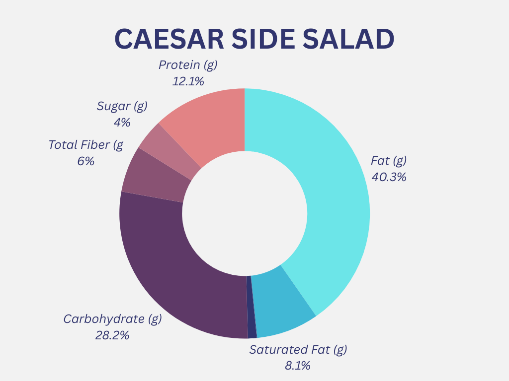 Caesar Side Salad Nutrition Graph