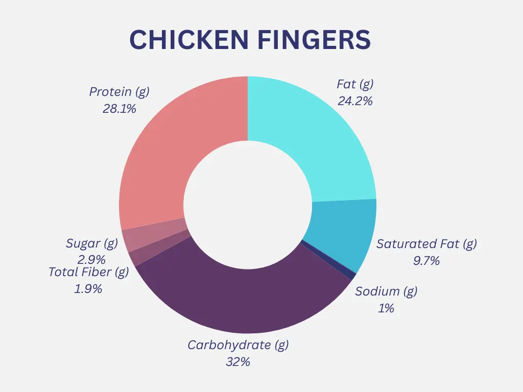 Chicken Fingers Nutrition Graph