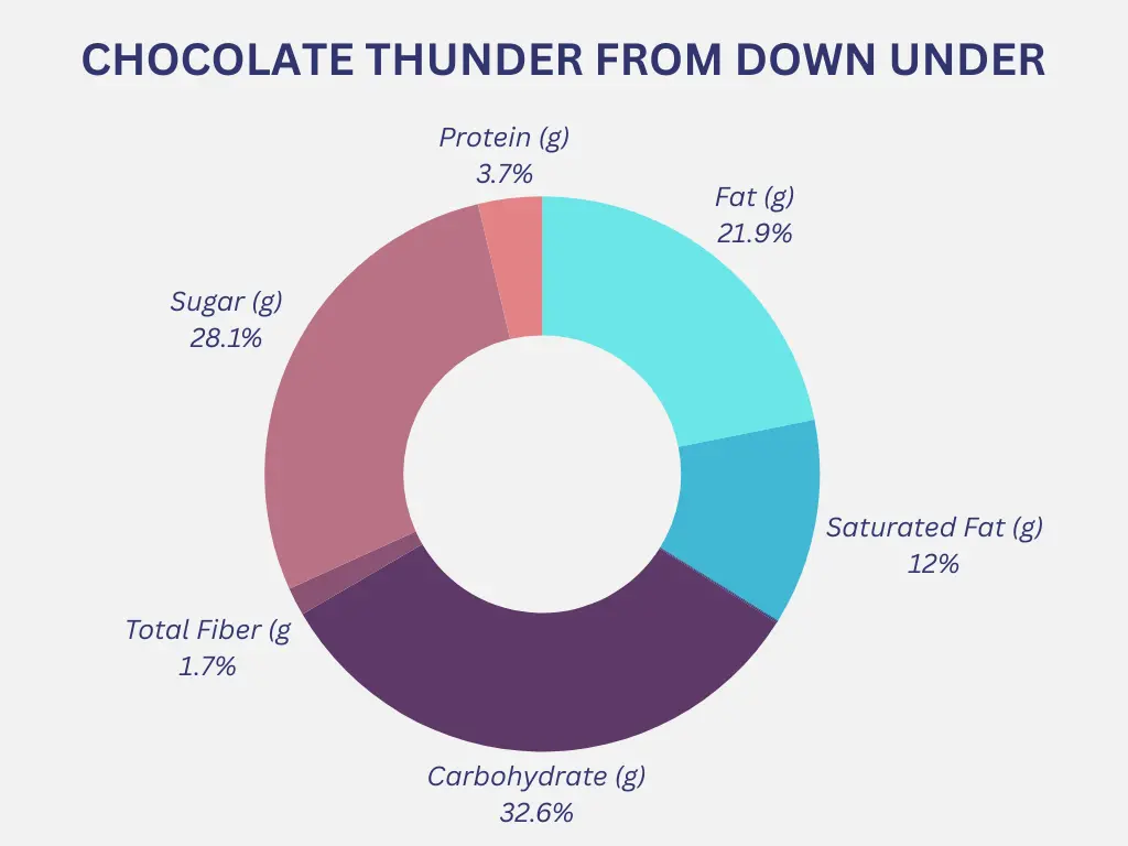 Chocolate Thunder from Down Under Nutrition Graph