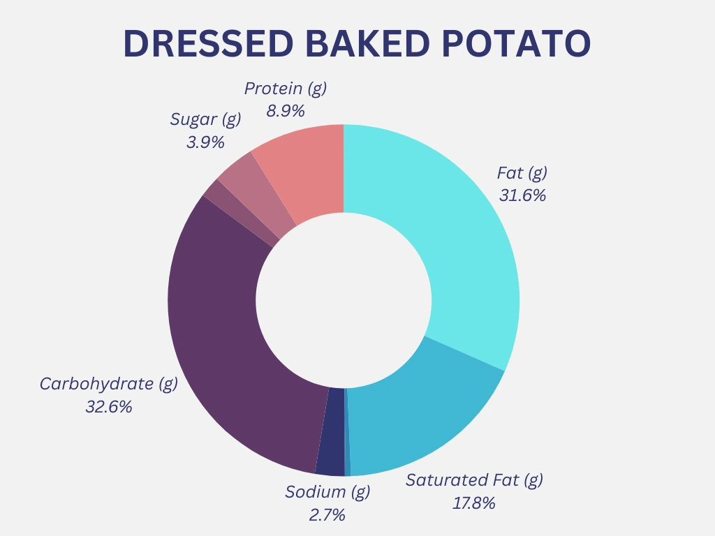 Outback Dressed Baked Potato Nutrition Graph