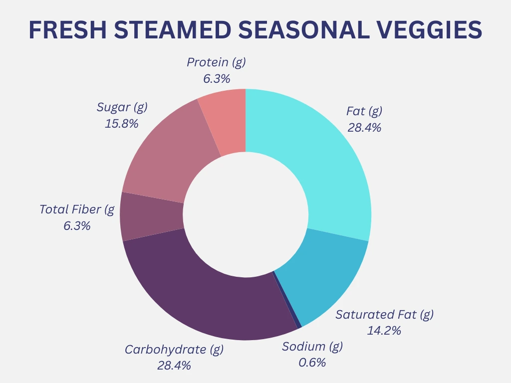 Outback Fresh Steamed Seasonal Veggies Nutrition Graph