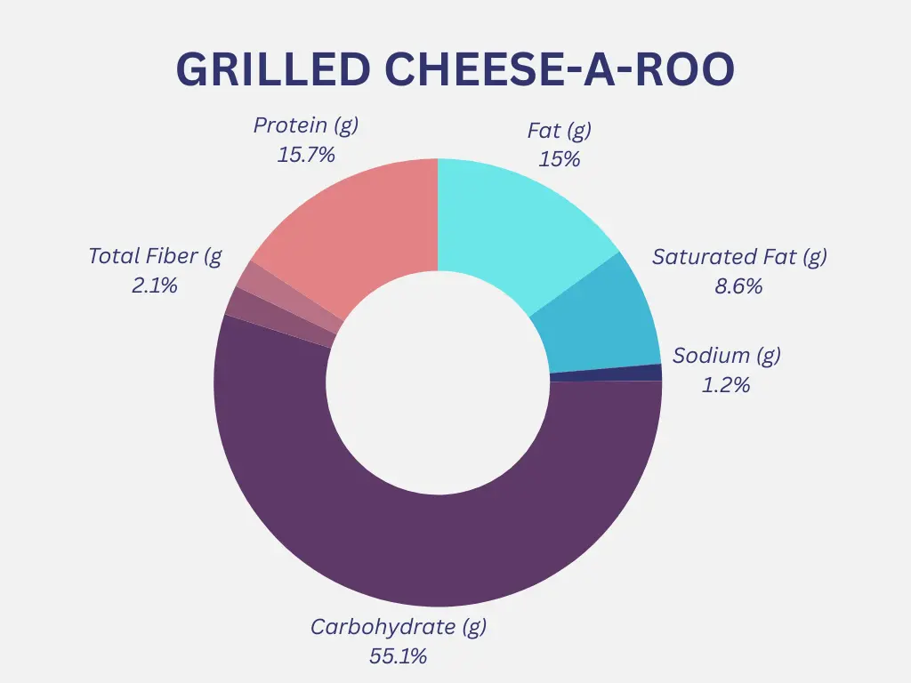 Grilled Cheese-A-Roo Nutrition Chart