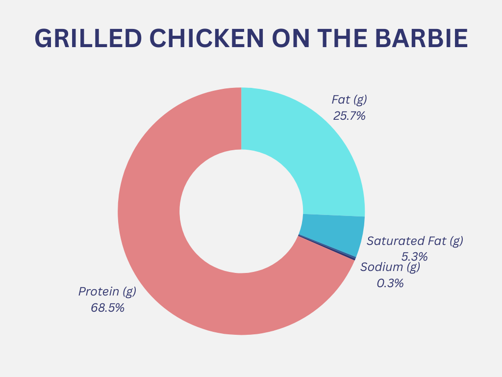 Grilled Chicken on the Barbie Nutrition Graph