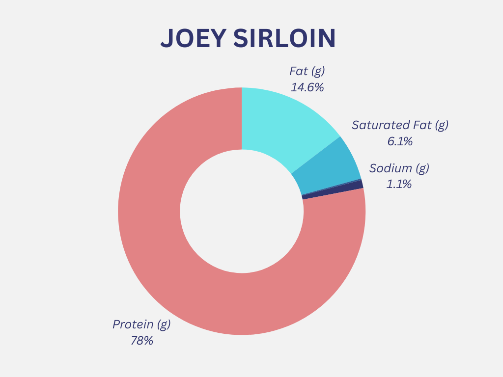 Outback Joey Sirloin Nutrition Graph