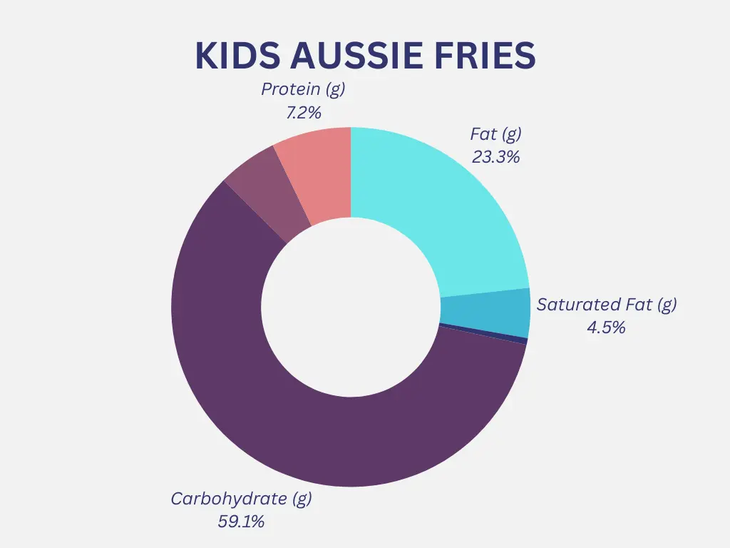 Kids Aussie Fries Nutrition Graph