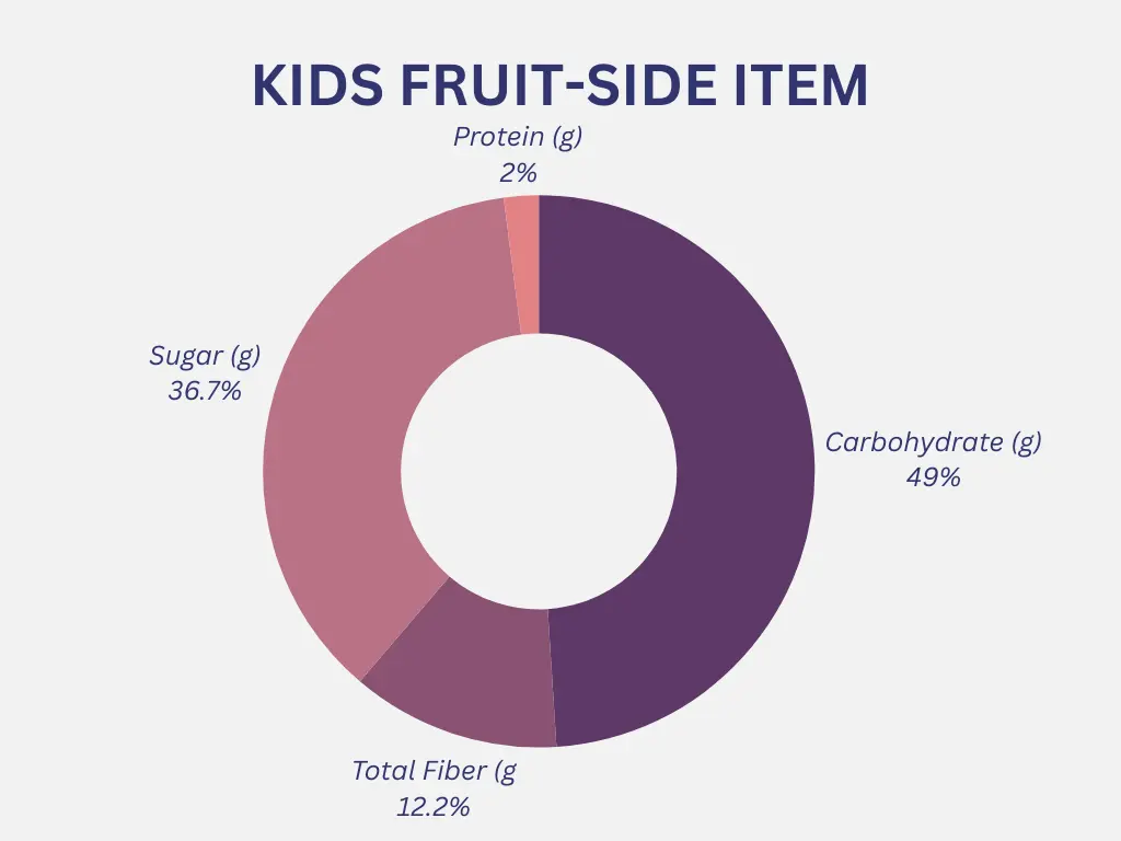 Kids Fruit-side item Nutrition Graph