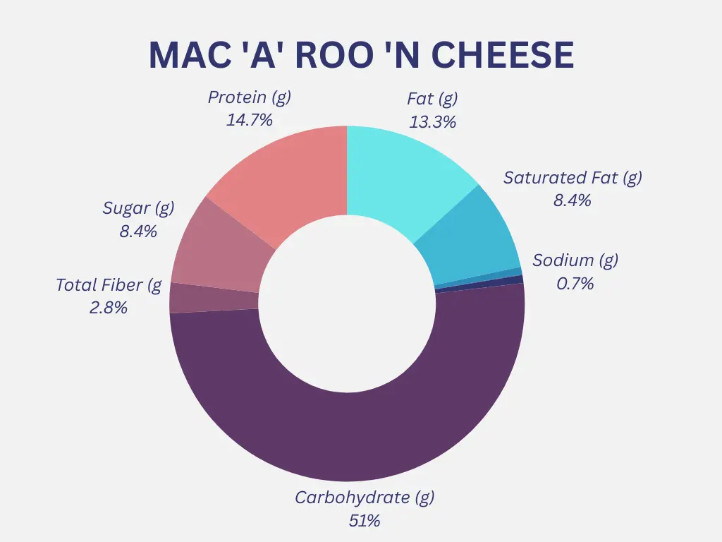 Mac 'A' Roo 'N Cheese Nutrition Graph