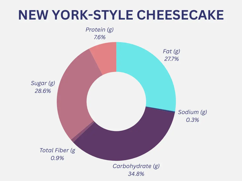 New York-Style Cheesecake Nutrition Graph