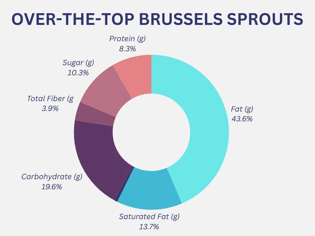 Outback Over-the-Top Brussels Sprouts Nutrition Graph