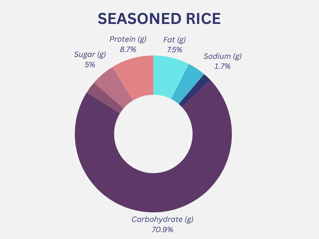 Outback Seasoned Rice Nutrition Graph