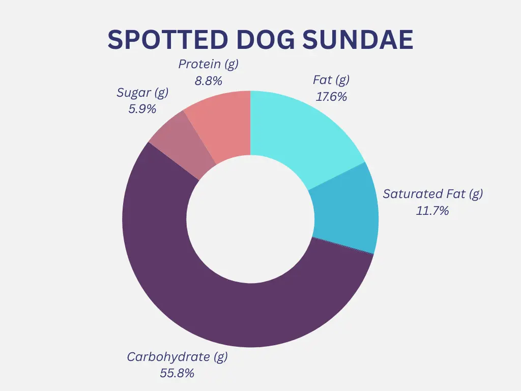 Spotted dog sundae Nutrition Graph