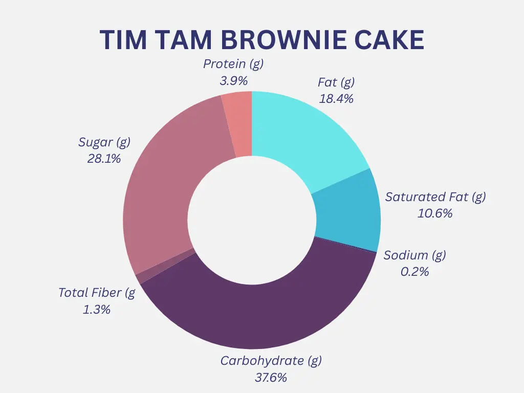 Tim Tam Brownie Cake Nutrition Graph