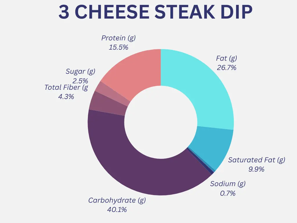 Outback 3 Cheese Steak Dip Nutrition Graph