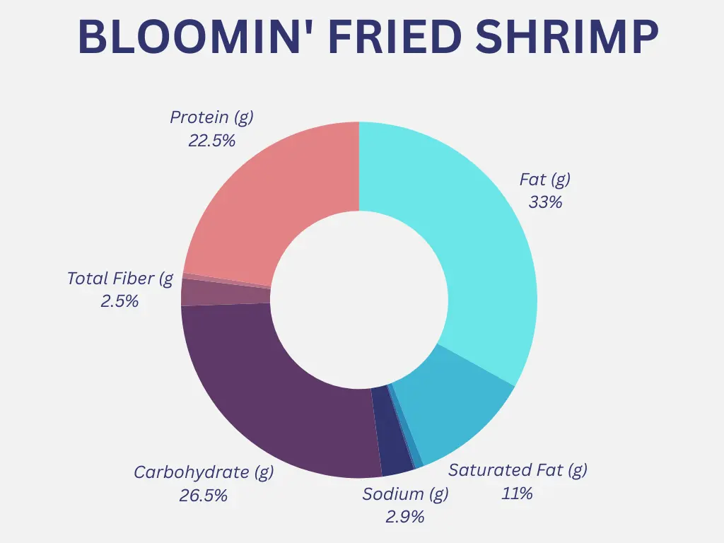 Outback Bloomin' Fried Shrimp Nutrition Graph