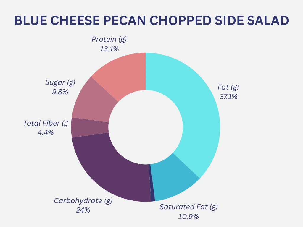 Outback Blue Cheese Pecan Chopped Side Salad Nutrition Graph