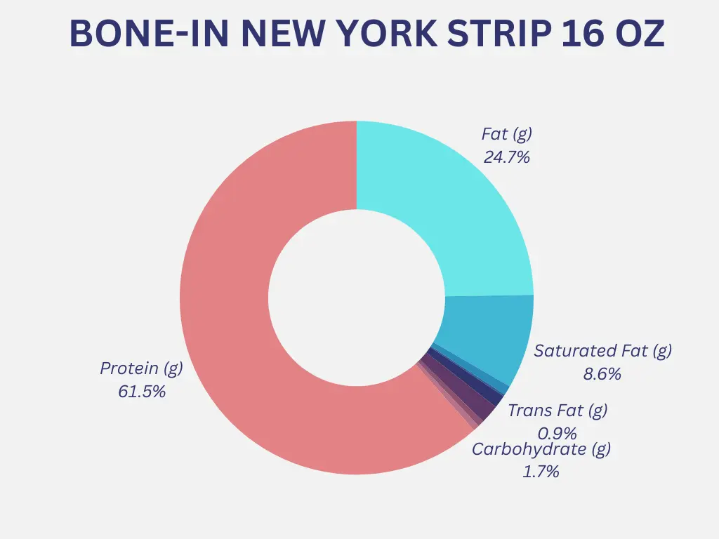 Outback Bone-In New York Strip 16 oz Nutrition Graph