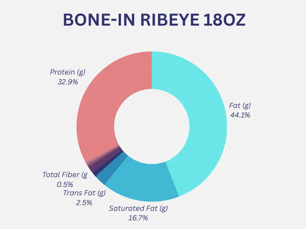 Outback Bone-In Ribeye 18oz Nutrition Graph