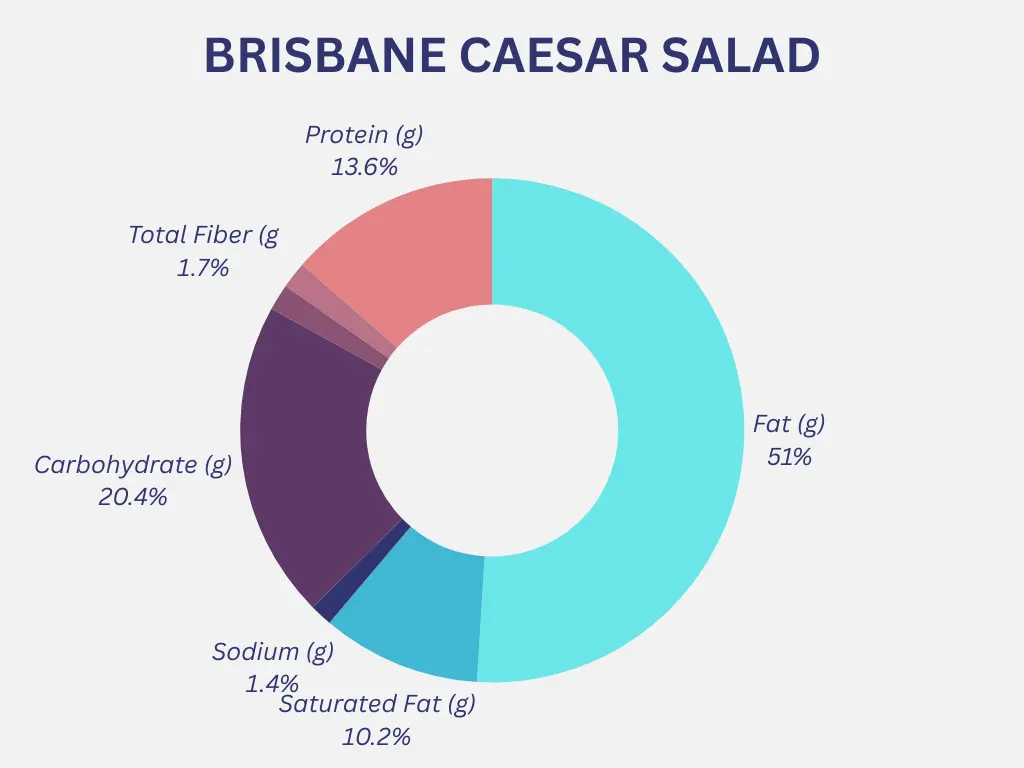 Outback Brisbane Caesar Salad Nutrition Graph