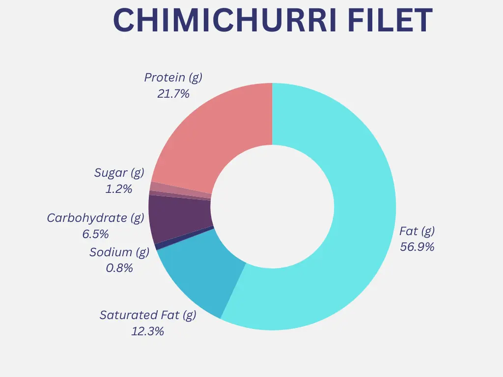 Outback Chimichurri Filet Nutrition Graph