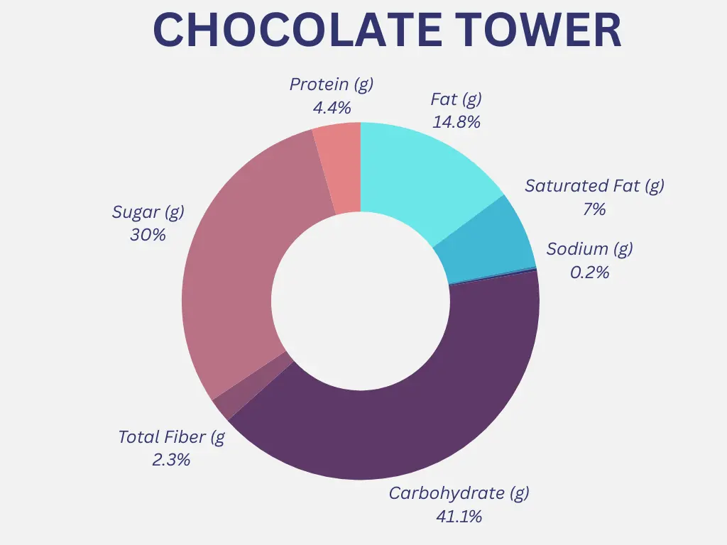 Outback Chocolate Tower Nutrition Graph