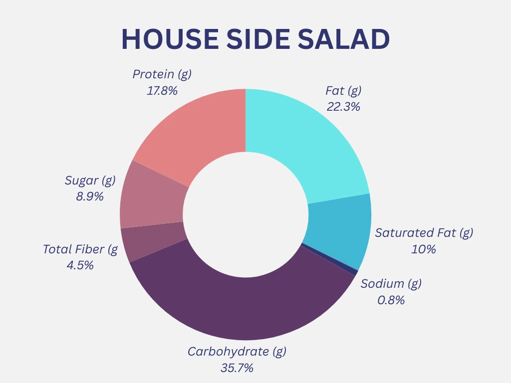 Outback House Side Salad Nutrition Graph