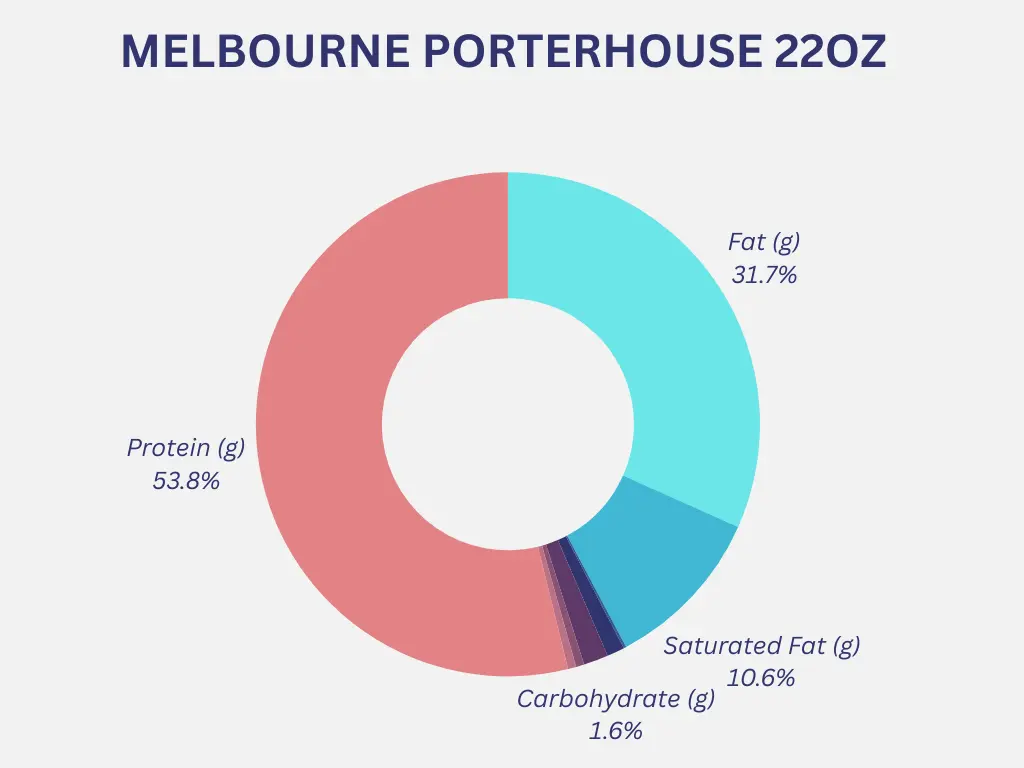 Outback Melbourne Porterhouse 22oz Nutrition Graph