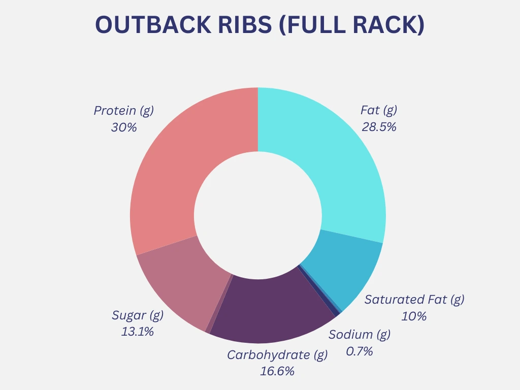Outback Ribs Nutrition Graph