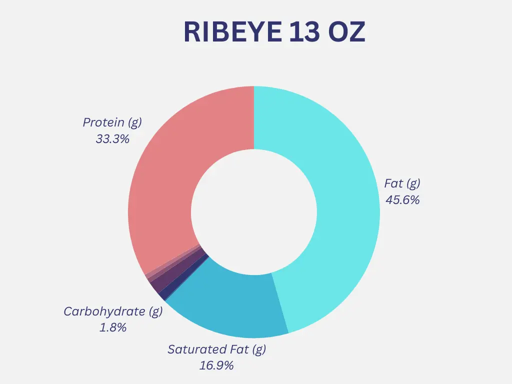 Outback Ribeye 13 oz Nutrition Graph