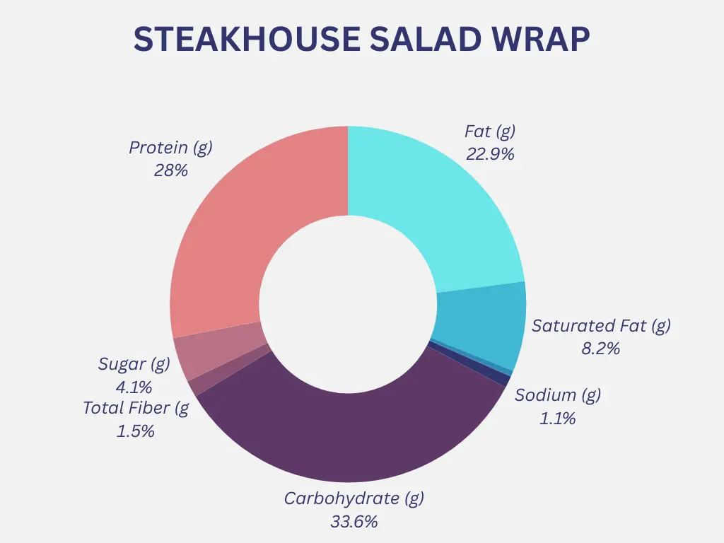 Outback Steakhouse Salad Wrap Nutrition Graph