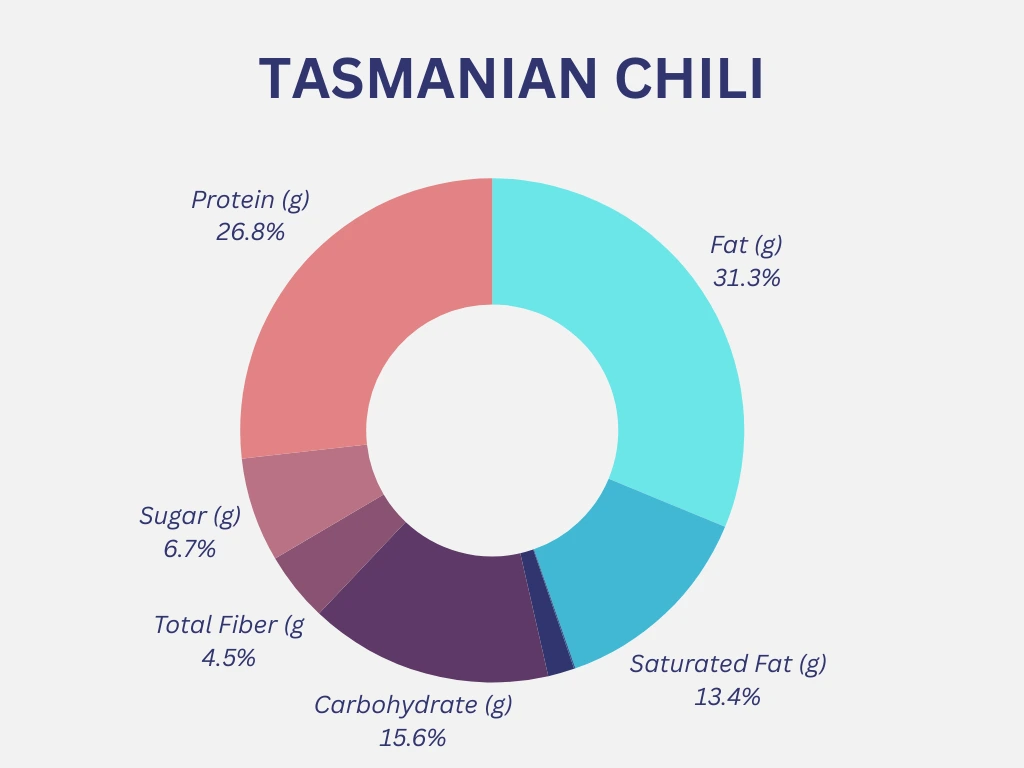 Outback Tasmanian Chili Nutrition Graph