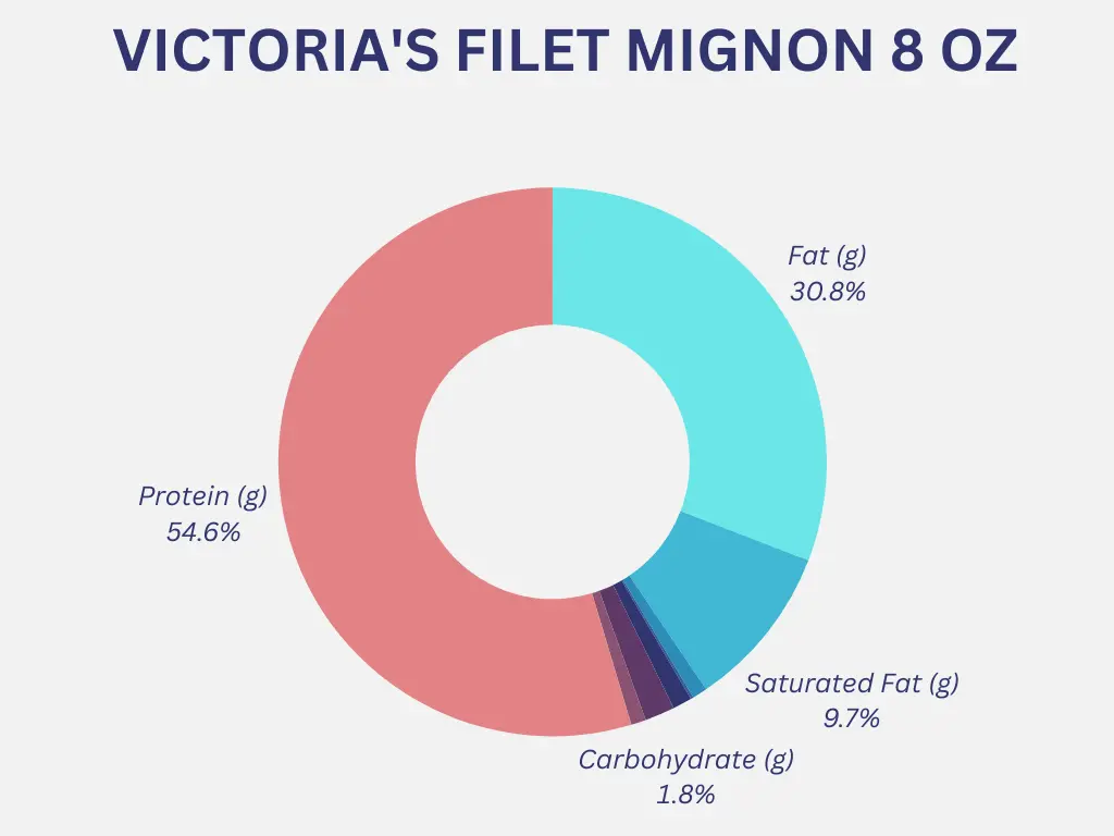 Outback Victoria's Filet Mignon 8 oz Nutrition Graph